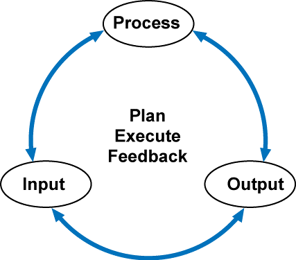 Input-process-output circle.png