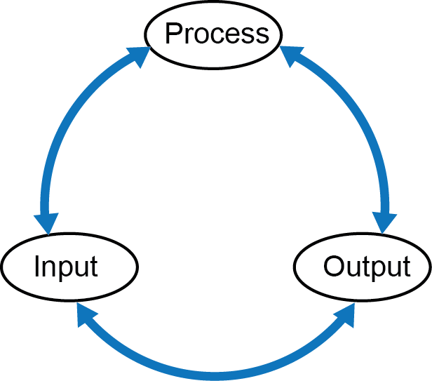 Input-process-output.png